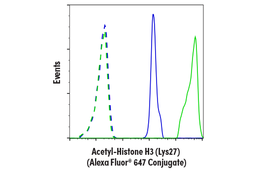 Flow Cytometry Image 1: Acetyl-Histone H3 (Lys27) (D5E4) XP® Rabbit mAb (Alexa Fluor® 647 Conjugate)