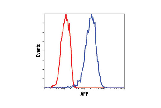 Flow Cytometry Image 1: AFP (3H8) Mouse mAb