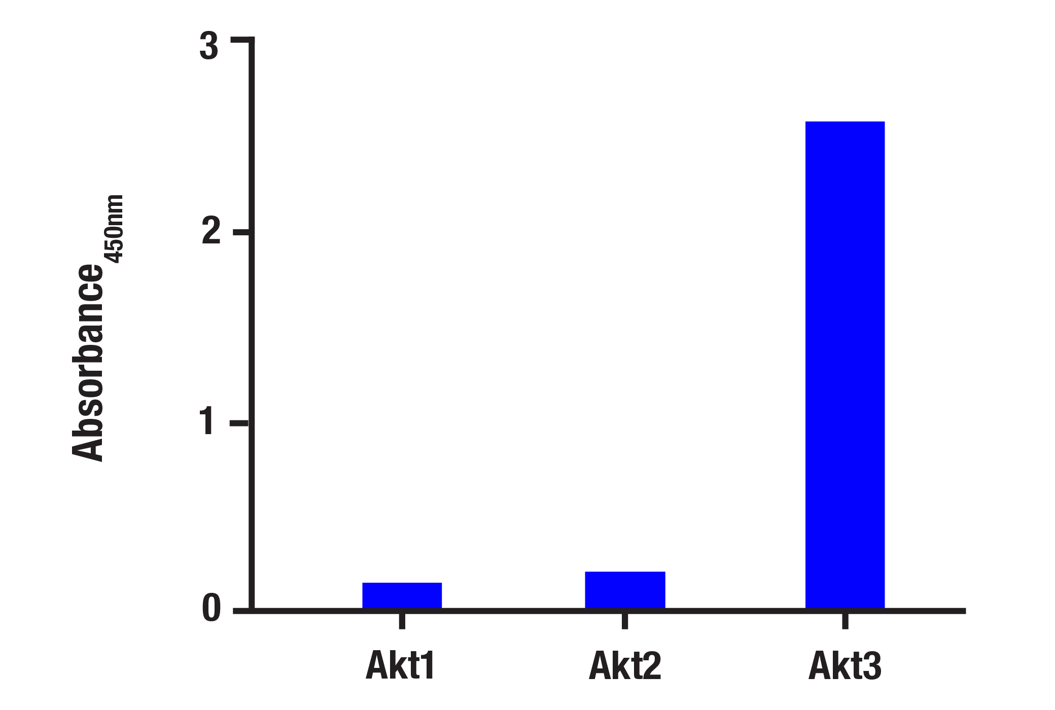  Image 1: Phospho-Akt3 (Ser472) Matched Antibody Pair