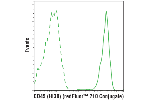 Flow Cytometry Image 1: CD45 (HI30) Mouse mAb (redFluor™ 710 Conjugate)