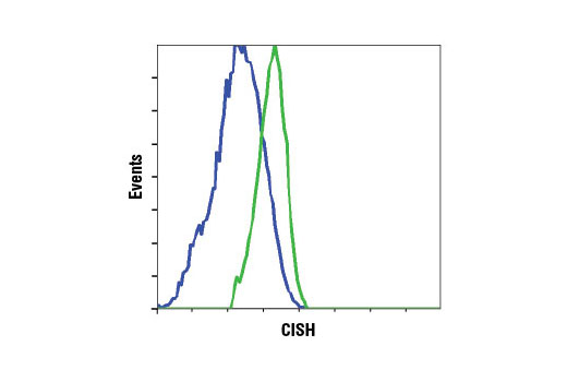 Flow Cytometry Image 1: CISH (D4D9) Rabbit mAb (BSA and Azide Free)