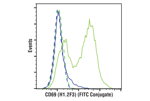 Flow Cytometry Image 2: CD69 (H1.2F3) Hamster mAb (FITC Conjugate)