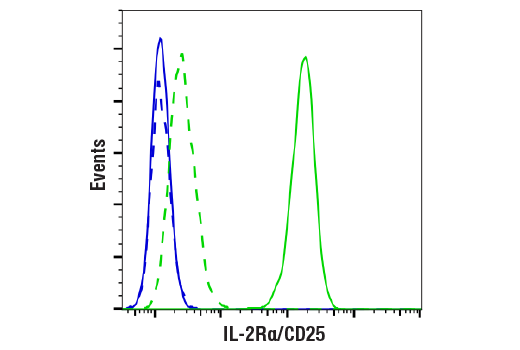 Flow Cytometry Image 3: IL-2Rα/CD25 (E9W2J) XP® Rabbit mAb