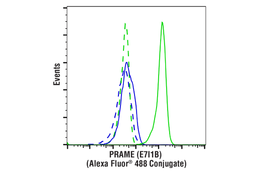 Flow Cytometry Image 1: PRAME (E7I1B) Rabbit mAb (Alexa Fluor® 488 Conjugate)