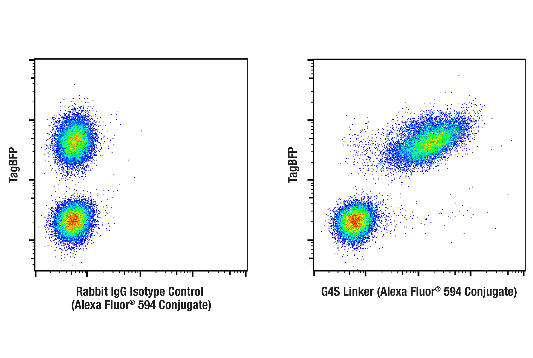 Flow Cytometry Image 1: G4S Linker (E7O2V) Rabbit mAb (Alexa Fluor® 594 Conjugate)