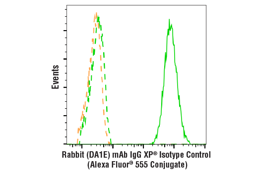 Flow Cytometry Image 1: Rabbit (DA1E) mAb IgG XP® Isotype Control (Alexa Fluor® 555 Conjugate)