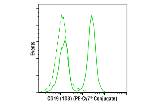 Flow Cytometry Image 2: CD19 (1D3) Rat mAb (APC Conjugate)