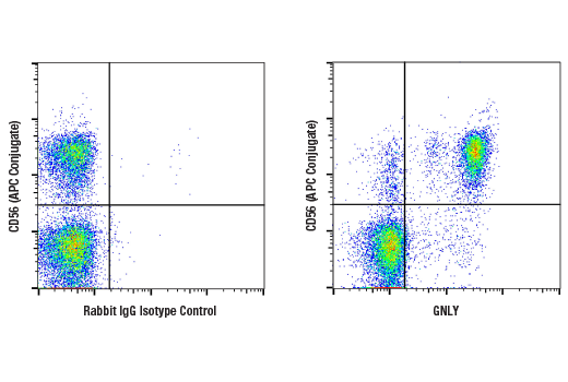 Flow Cytometry Image 1: GNLY (E2T3D) Rabbit mAb (BSA and Azide Free)
