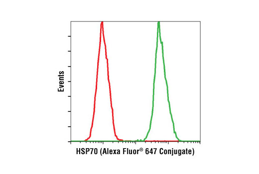 Flow Cytometry Image 1: HSP70 (D69) Antibody (Alexa Fluor® 647 Conjugate)