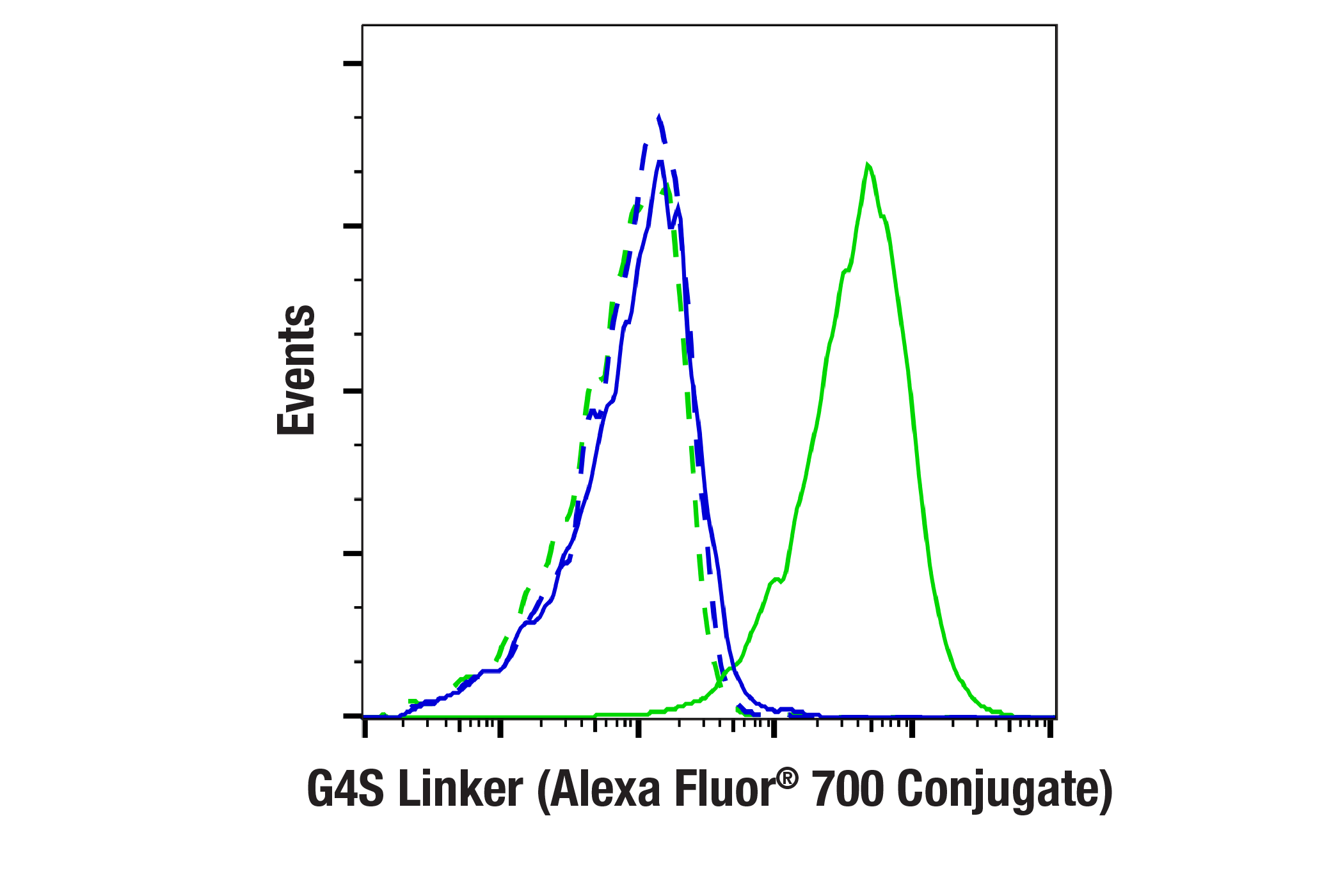 Flow Cytometry Image 2: G4S Linker (E7O2V) Rabbit mAb (Alexa Fluor® 700 Conjugate)