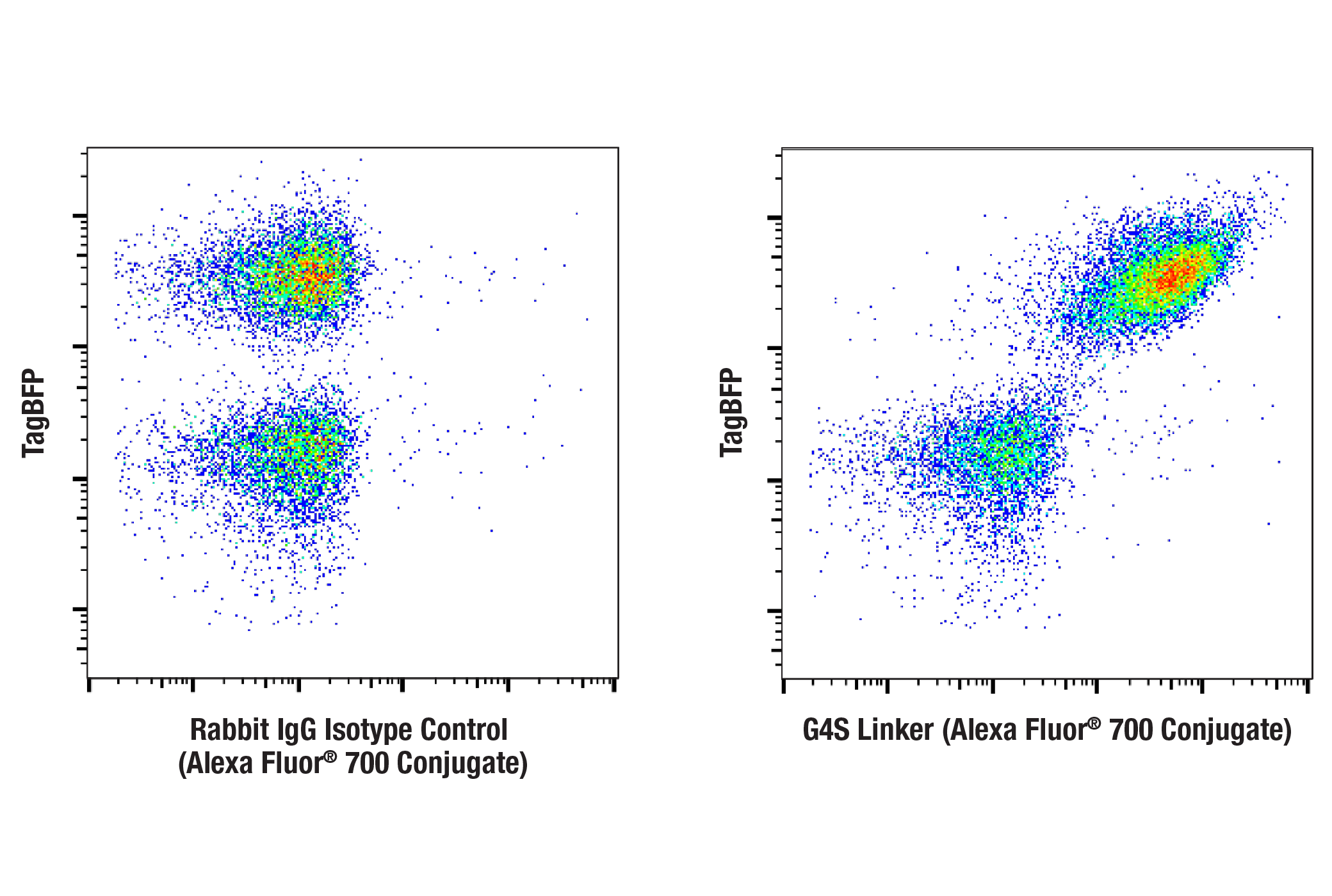 Flow Cytometry Image 1: G4S Linker (E7O2V) Rabbit mAb (Alexa Fluor® 700 Conjugate)