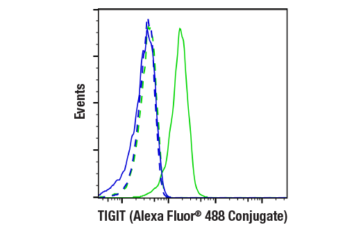 Flow Cytometry Image 1: TIGIT (E5Y1W) XP® Rabbit mAb (Alexa Fluor® 488 Conjugate)