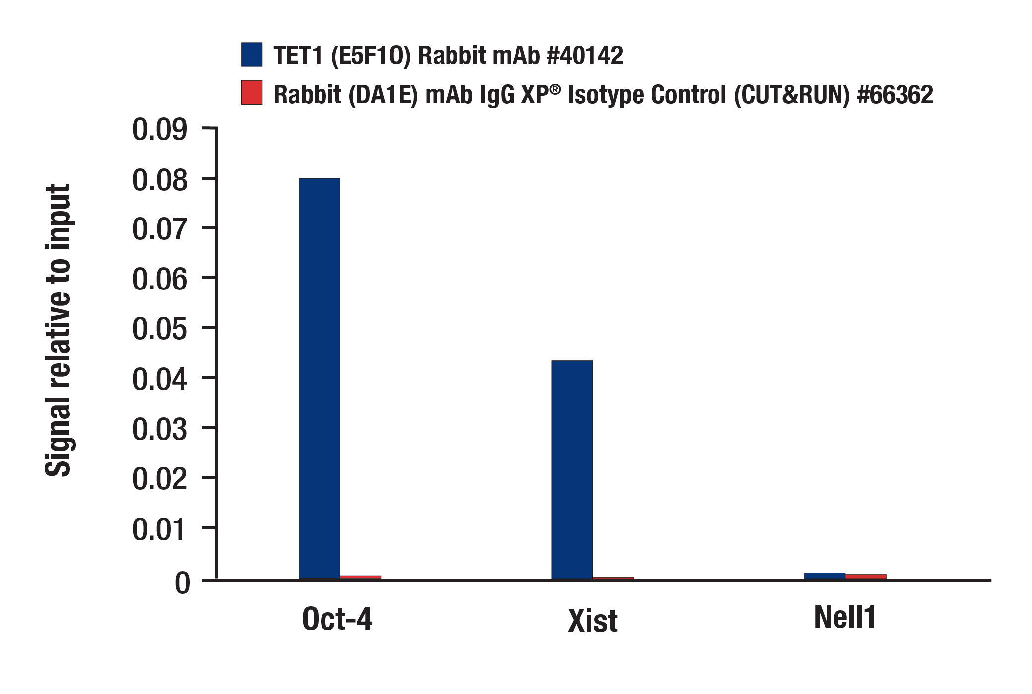 CUT and RUN Image 3: TET1 (E5F1O) Rabbit mAb