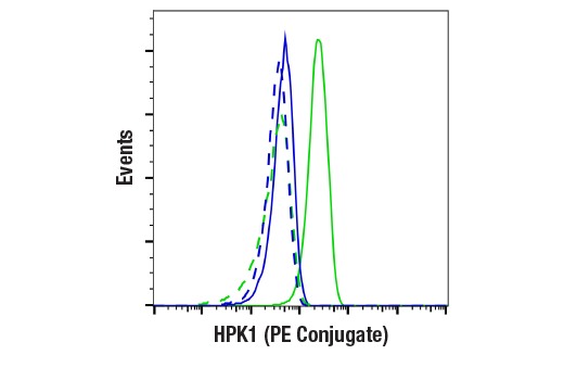 Flow Cytometry Image 1: HPK1 (E1C3L) Rabbit mAb (PE Conjugate)