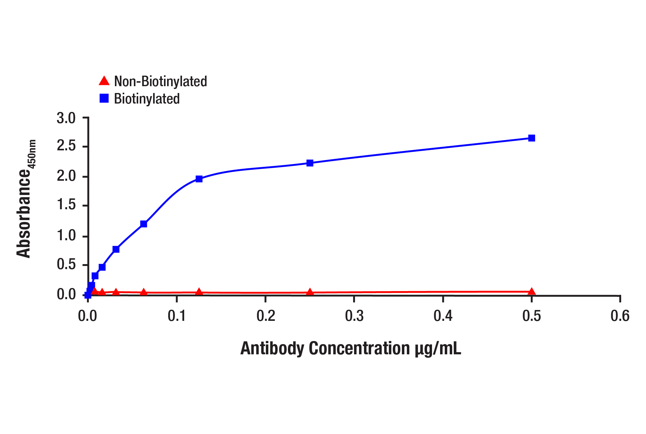 ELISA and/or ELISA-like Assays Image 1: Phospho-NF-kappaB p65 (Ser536) (93H1) Rabbit Monoclonal Antibody (Biotinylated)