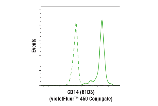 Flow Cytometry Image 1: Mouse (MOPC-21) mAb IgG1 Isotype Control (violetFluor™ 450 Conjugate)