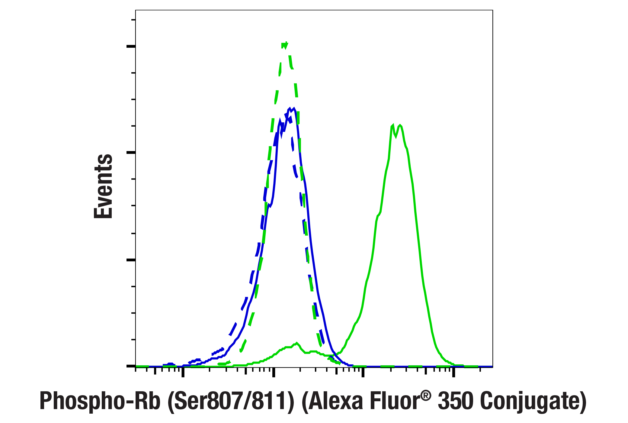 Flow Cytometry Image 1: Phospho-Rb (Ser807/811) (D20B12) XP® Rabbit mAb (Alexa Fluor® 350 Conjugate)