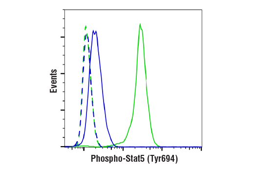 Flow Cytometry Image 1: Phospho-Stat5 (Tyr694) (C71E5) Rabbit mAb (BSA and Azide Free)