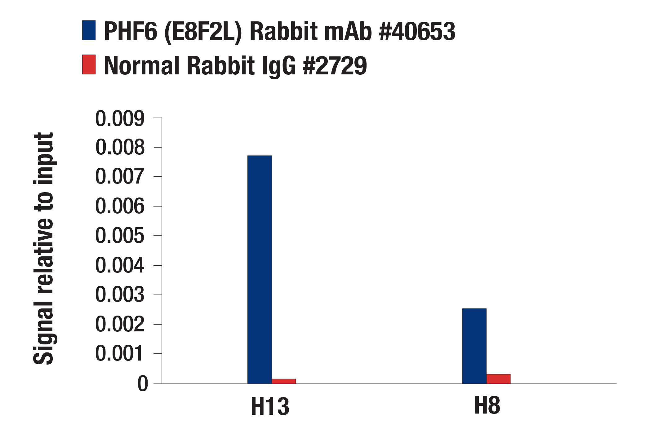 Chromatin Immunoprecipitation Image 1: PHF6 (E8F2L) Rabbit mAb