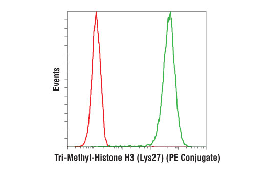 Flow Cytometry Image 1: Tri-Methyl-Histone H3 (Lys27) (C36B11) Rabbit mAb (PE Conjugate)