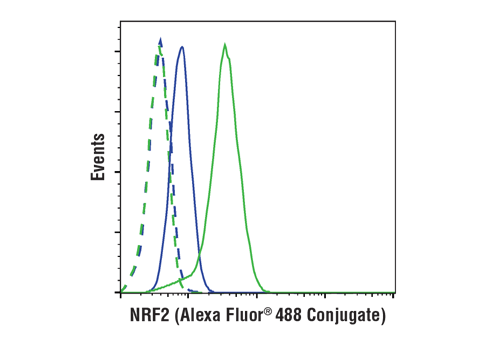 Flow Cytometry Image 1: NRF2 (D1Z9C) XP® Rabbit mAb (Alexa Fluor® 488 Conjugate)