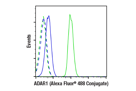 Flow Cytometry Image 1: ADAR1 (E6X9R) XP® Rabbit mAb (Alexa Fluor® 488 Conjugate)