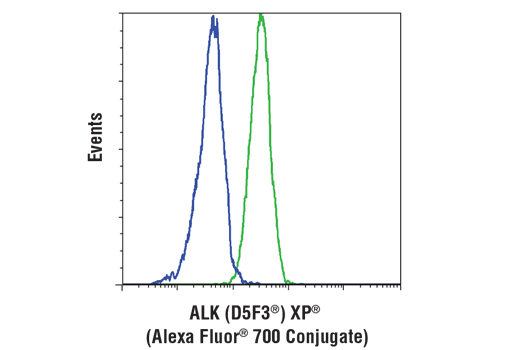 Flow Cytometry Image 1: ALK (D5F3®) XP® Rabbit mAb (Alexa Fluor® 700 Conjugate)