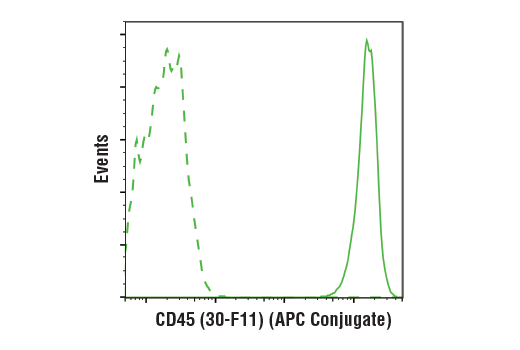 Flow Cytometry Image 1: CD45 (30-F11) Rat mAb (APC Conjugate)
