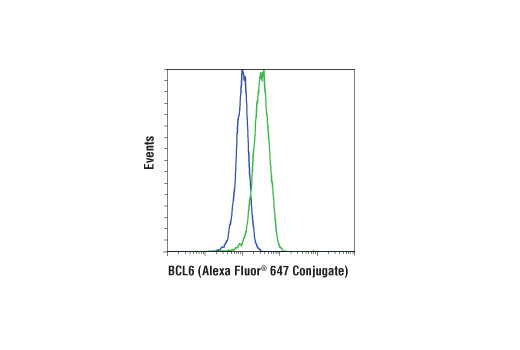 Flow Cytometry Image 1: BCL6 (D4I2V) XP® Rabbit mAb (Alexa Fluor® 647 Conjugate)