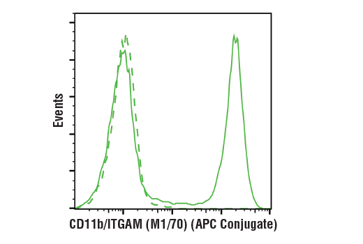 Flow Cytometry Image 2: CD11b/ITGAM (M1/70) Rat mAb (APC Conjugate)