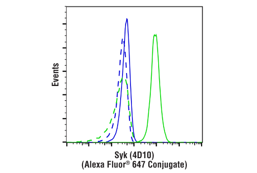 Flow Cytometry Image 1: Mouse (E5Y6Q) mAb IgG2a Isotype Control (Alexa Fluor® 647 Conjugate)