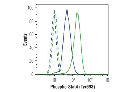 Flow Cytometry Image 1: Phospho-Stat4 (Tyr693) (D2E4) Rabbit mAb