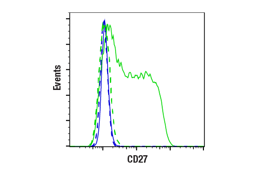 Flow Cytometry Image 2: CD27 (E5E7H) Rabbit mAb (BSA and Azide Free)