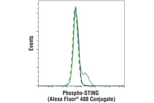 Flow Cytometry Image 1: Phospho-STING (Ser366) (D8K6H) Rabbit mAb (Alexa Fluor® 488 Conjugate)