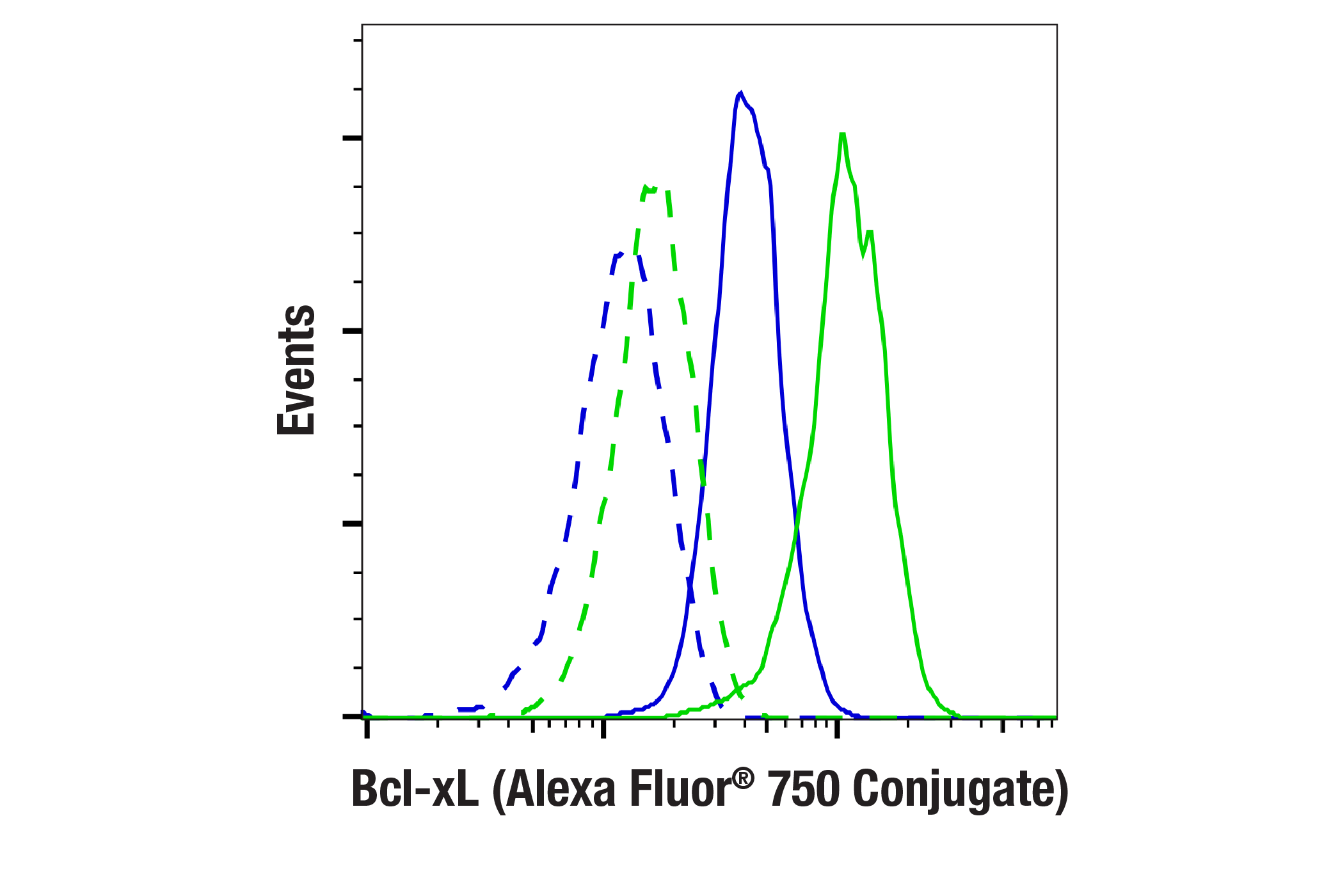 Flow Cytometry Image 1: Bcl-xL (54H6) Rabbit mAb (Alexa Fluor® 750 Conjugate)