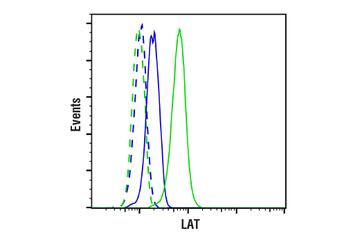 Flow Cytometry Image 1: LAT (E3U6J) XP® Rabbit mAb (BSA and Azide Free)