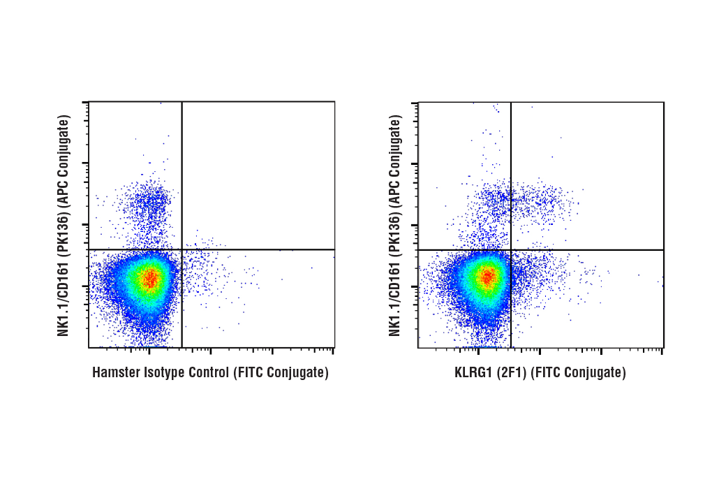 Flow Cytometry Image 1: KLRG1 (2F1) Hamster mAb (FITC Conjugate)