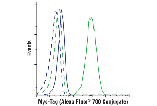 Flow Cytometry Image 1: Myc-Tag (71D10) Rabbit mAb (Alexa Fluor® 700 Conjugate)