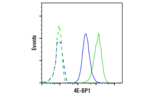 Flow Cytometry Image 1: 4E-BP1 (53H11) Rabbit mAb (BSA and Azide Free)