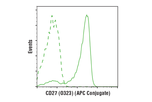 Flow Cytometry Image 2: CD27 (O323) Mouse mAb (APC Conjugate)