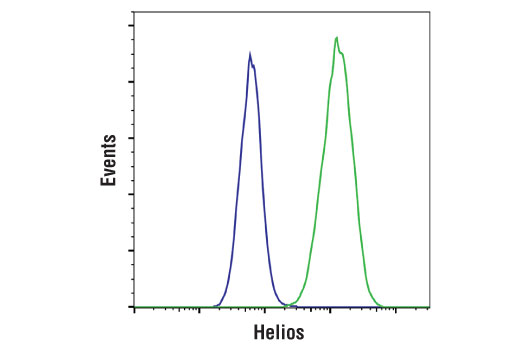 Flow Cytometry Image 1: Helios (D8W4X) XP® Rabbit mAb