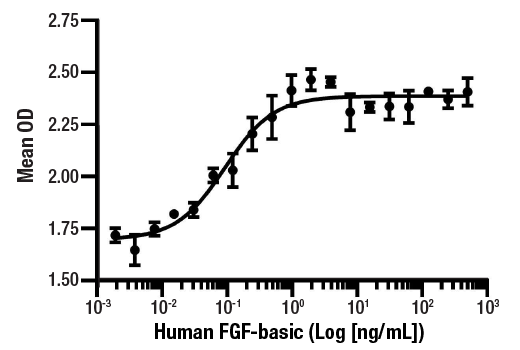  Image 1: Human FGF-basic/FGF2 (147 aa) Recombinant Protein