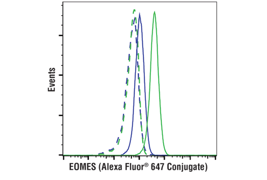 Flow Cytometry Image 2: EOMES (D8D1R) Rabbit mAb (Alexa Fluor® 647 Conjugate)