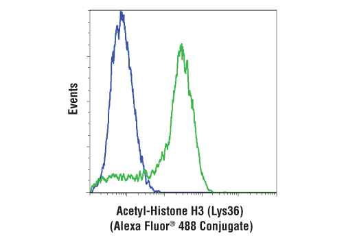 Flow Cytometry Image 1: Acetyl-Histone H3 (Lys36) (D9T5Q) Rabbit mAb (Alexa Fluor® 488 Conjugate)