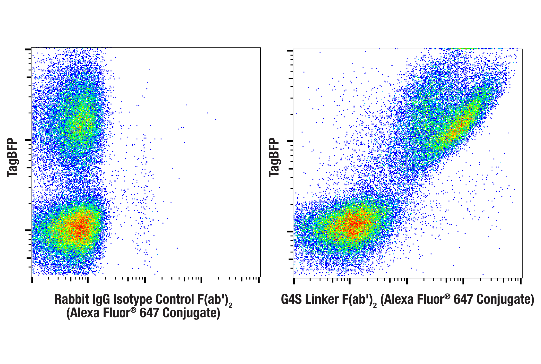 Flow Cytometry Image 1: G4S Linker (E7O2V) F(ab')2 Fragment (Alexa Fluor® 647 Conjugate)