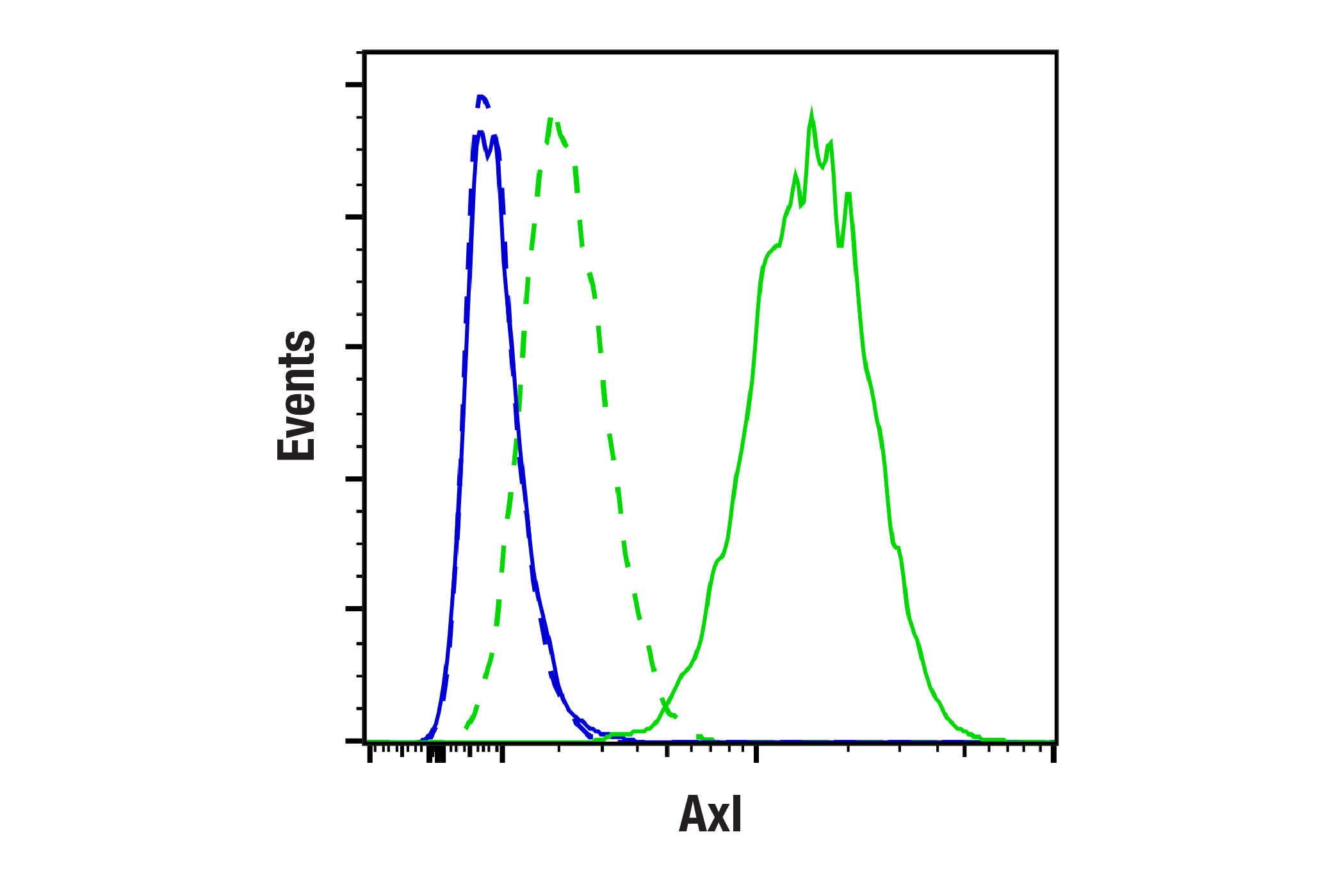 Flow Cytometry Image 2: Axl (F3K7B) Rabbit mAb
