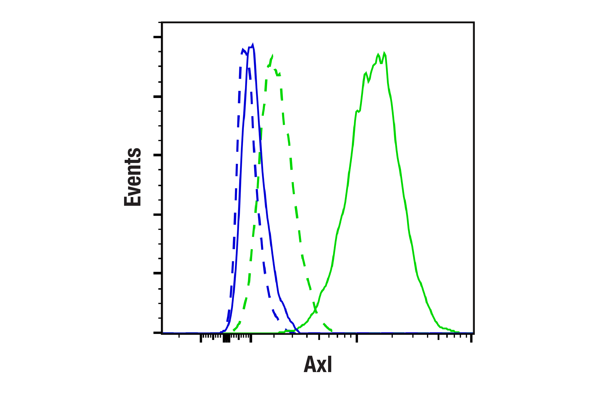 Flow Cytometry Image 1: Axl (F3K7B) Rabbit mAb