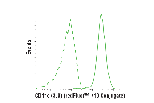 Flow Cytometry Image 2: CD11c (3.9) Mouse mAb (redFluor™ 710 Conjugate)
