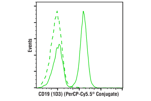 Flow Cytometry Image 2: CD19 (1D3) Rat mAb (PerCP-Cy5.5® Conjugate)