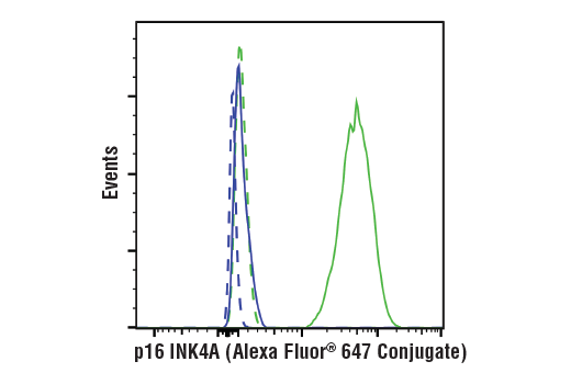 Flow Cytometry Image 1: p16 INK4A (D7C1M) Rabbit mAb (Alexa Fluor® 647 Conjugate)